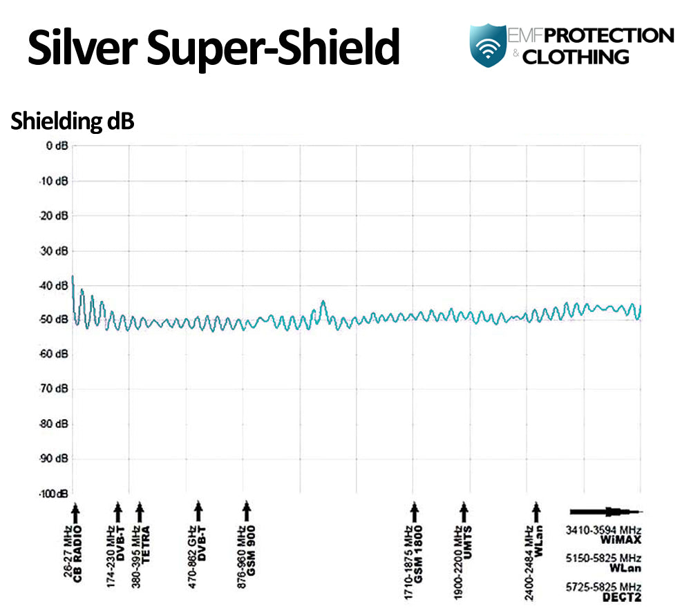 EMF protection test of Silver SuperShield fabric showing dB and frequencies